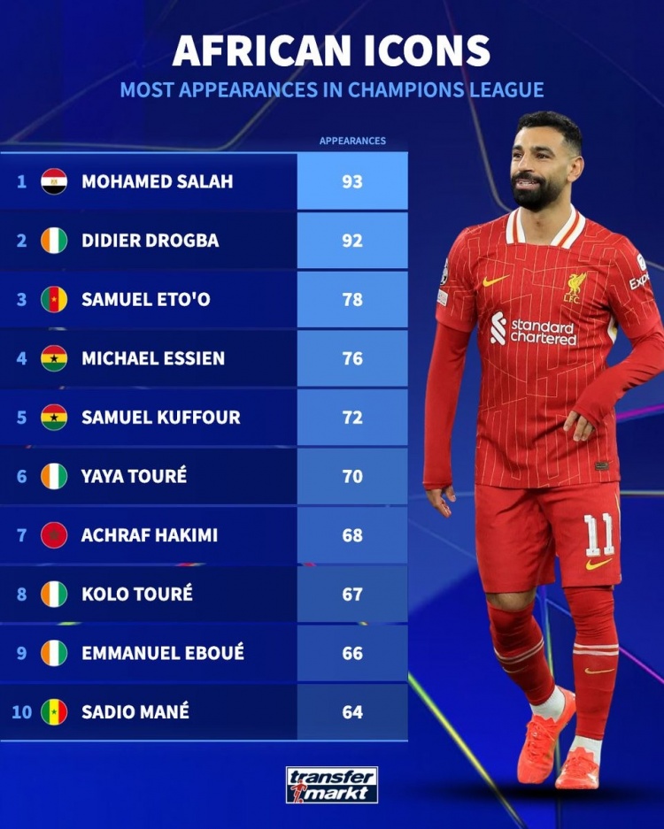 爱游戏网页-本轮能否出战？非洲球员欧冠出场榜：萨拉赫93场居首，德罗巴92场