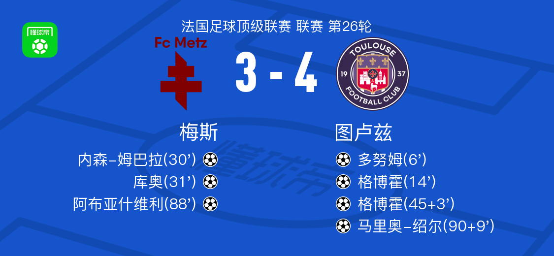 图卢兹4-3梅斯，格博霍双响，马里奥-绍尔破门
