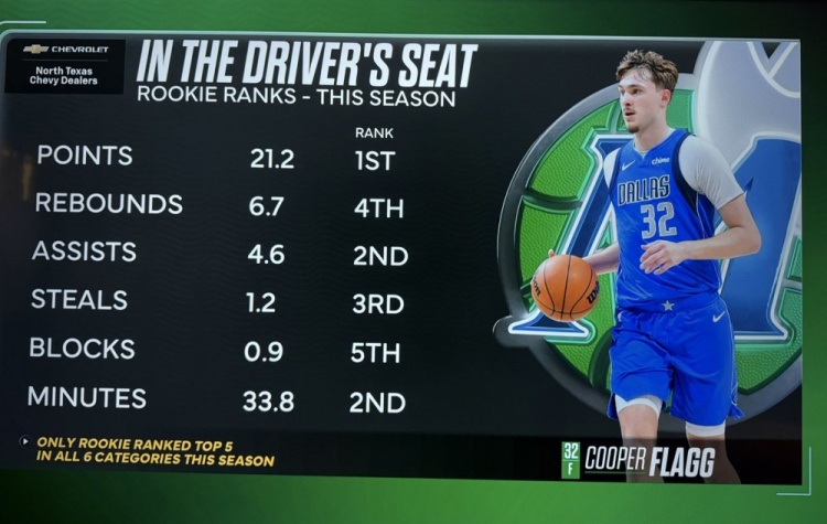 爱游戏登入-弗拉格场均得分&amp;篮板&amp;助攻&amp;抢断&amp;盖帽&amp;时间均新秀前5 同届唯一